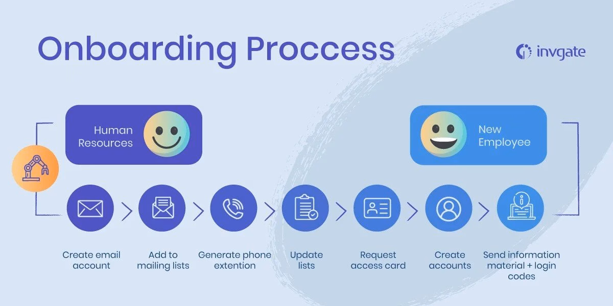 Automating the new employee onboarding process