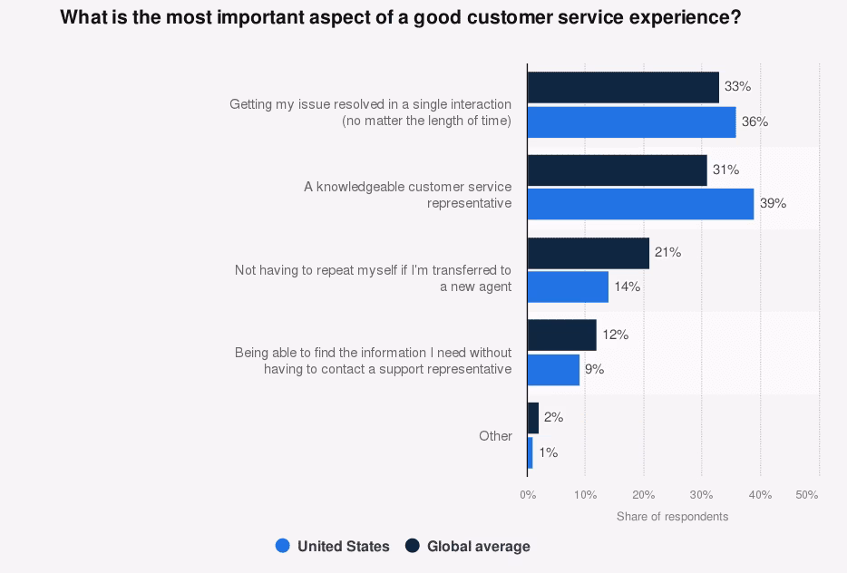 The most important aspect of good customer service experience