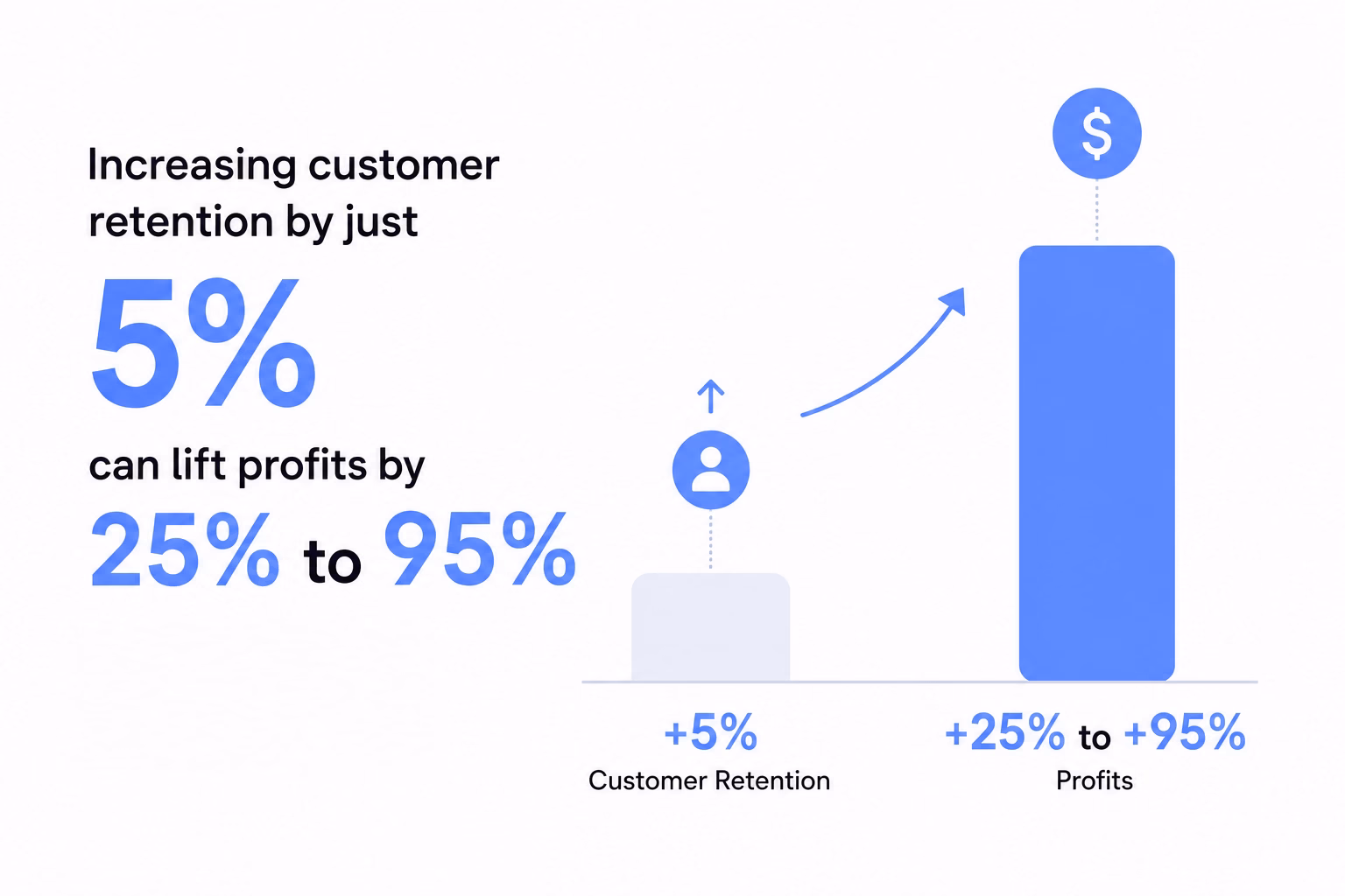 Customer retention stats