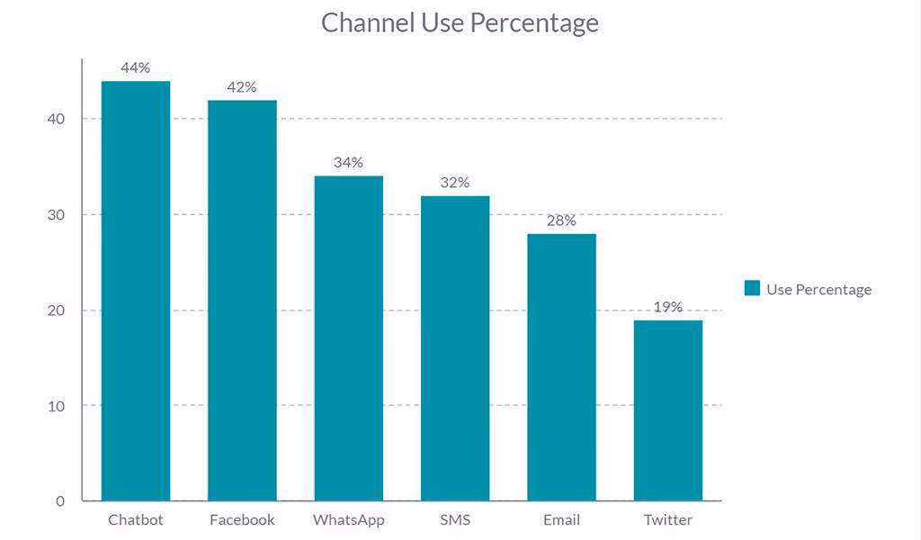 Different communication channels that customers use