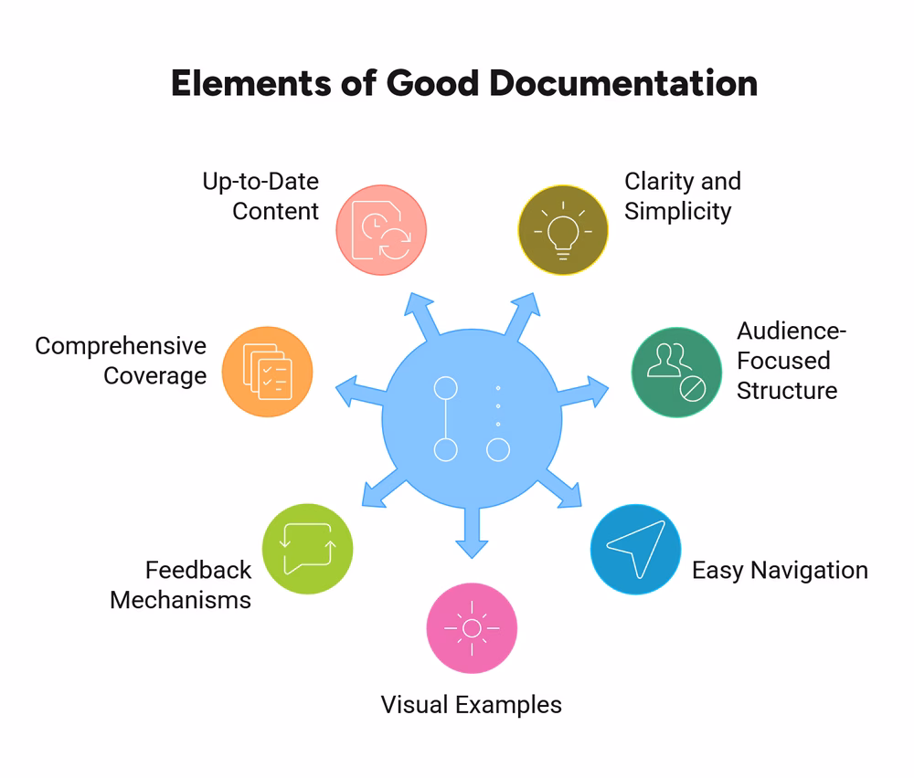Elements of good documentation