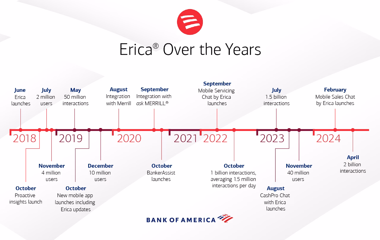 Erica over the years changes