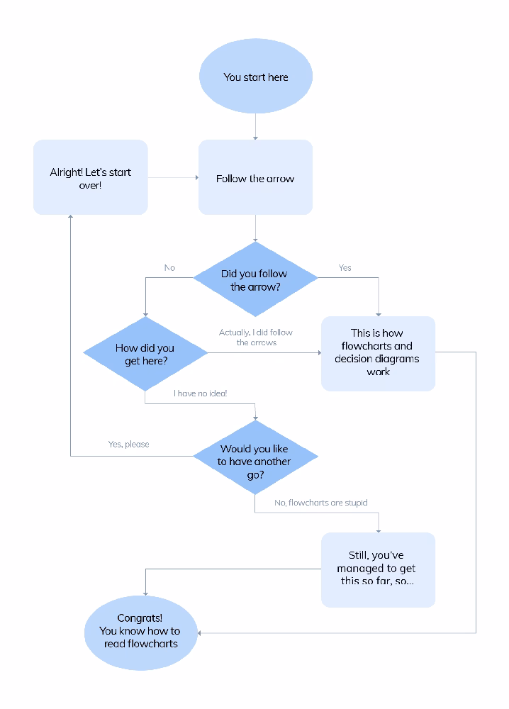 Example of a decision tree flowchart