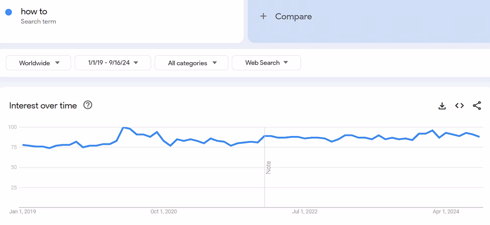 Growing demand for how to search