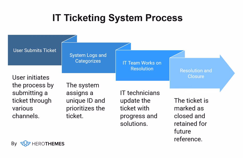 How it ticketing system works   visual graphic by herothemes
