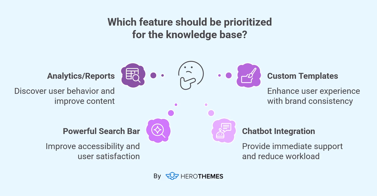 Infographic by herothemes on which feature should be prioritized for the knowledge base