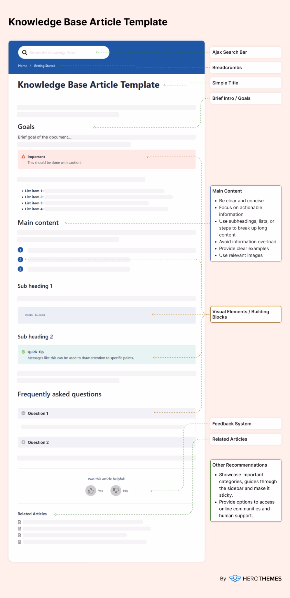 Infographic of knowledge base article template