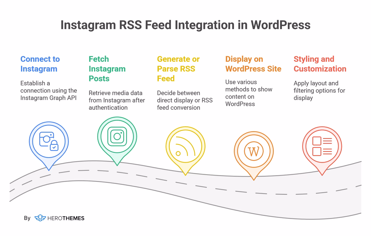 Intégration du flux RSS Instagram dans WordPress