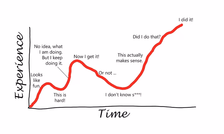 Learning curve