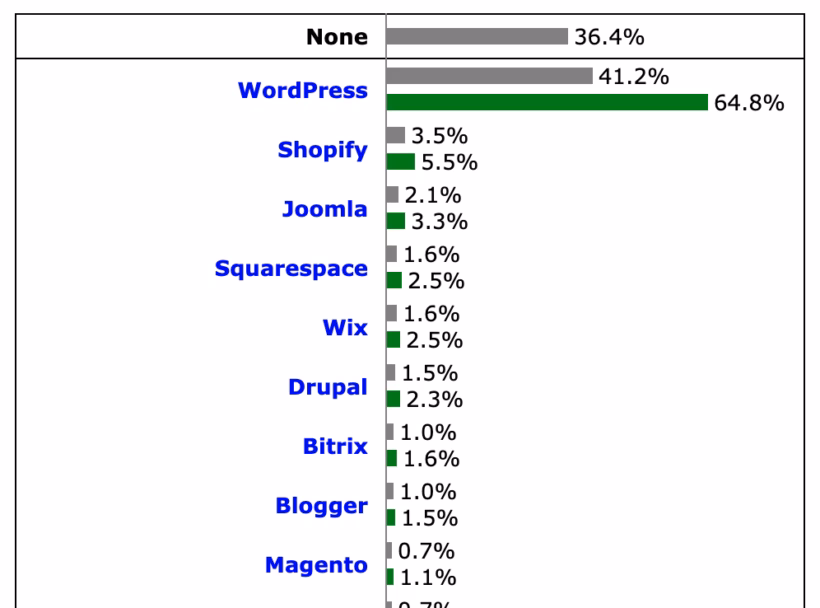 Most popular cms
