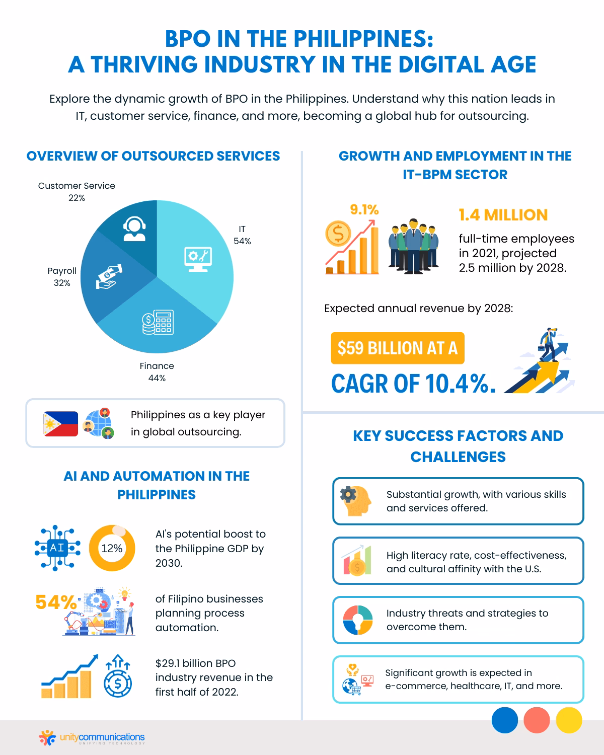 Philippines bps stats infographic