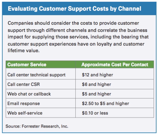 Cost per contact