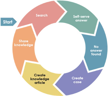 Servicenows kcs process