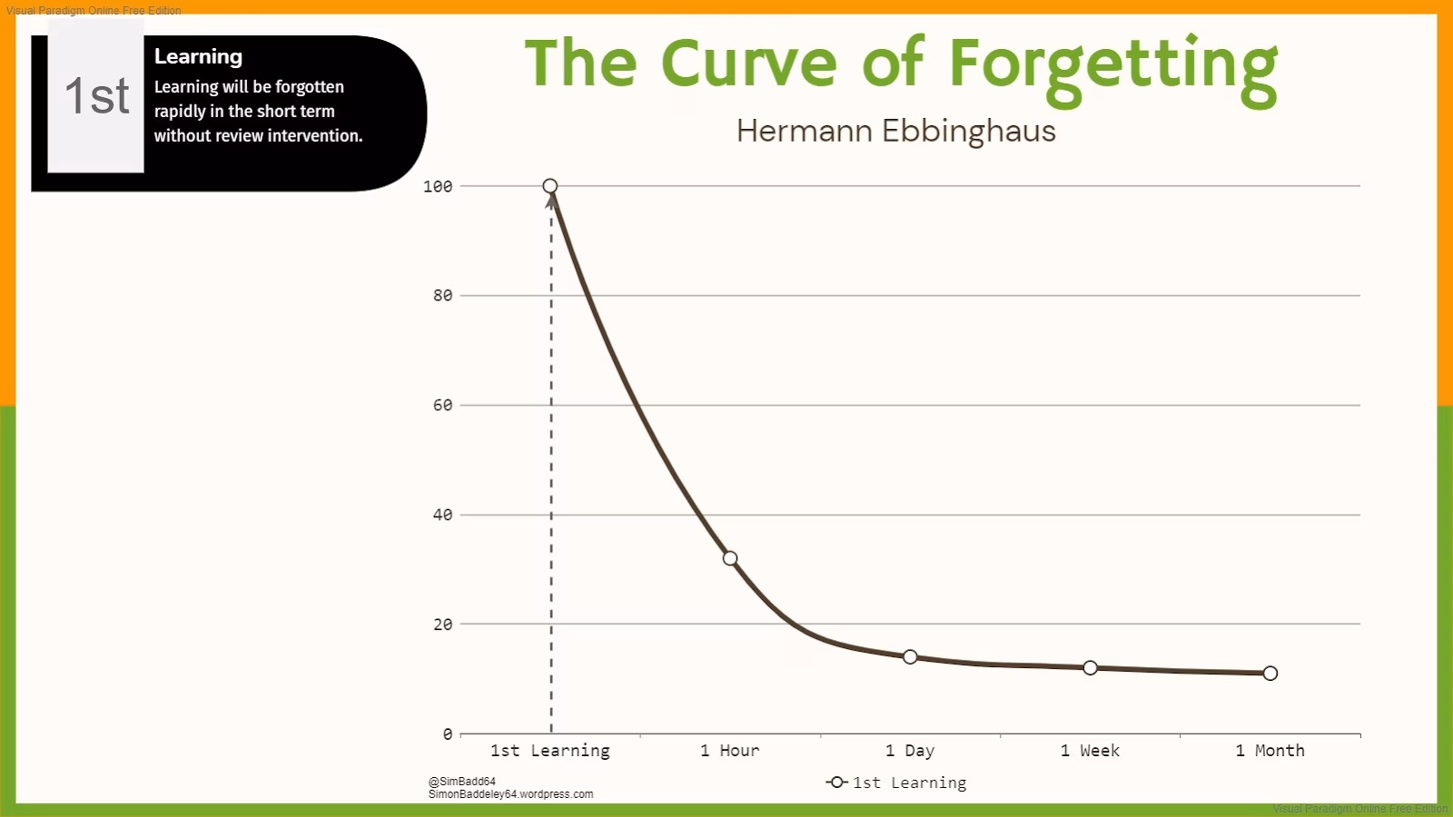 The curve of forgetting