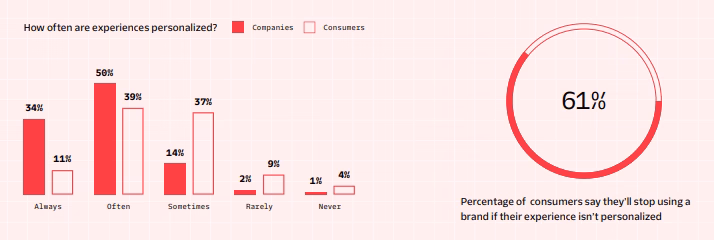 Twilios study on what customers say about personalization