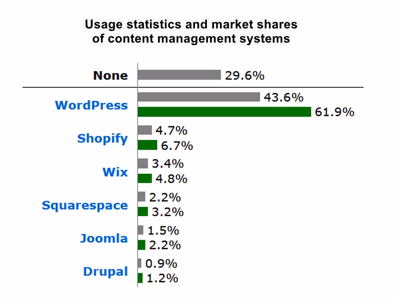 Usage statistics and market shares of cms