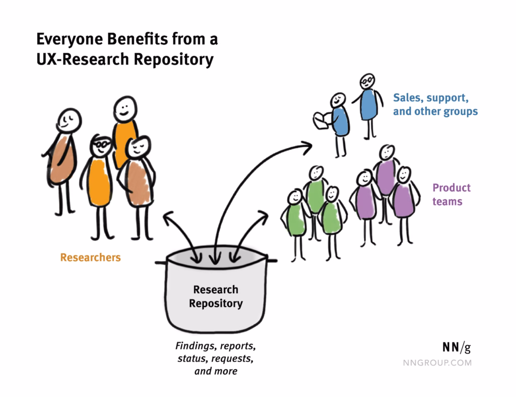 Uxresearchrepositoryinfographic herothemes Ux research repository infographic