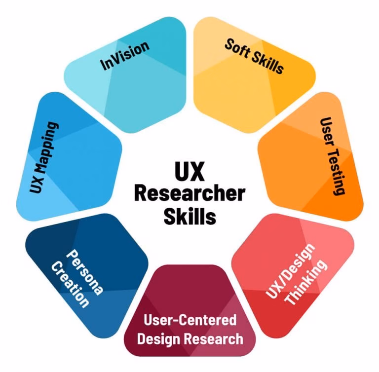 Uxresearcherskills herothemes Ux researcher skills