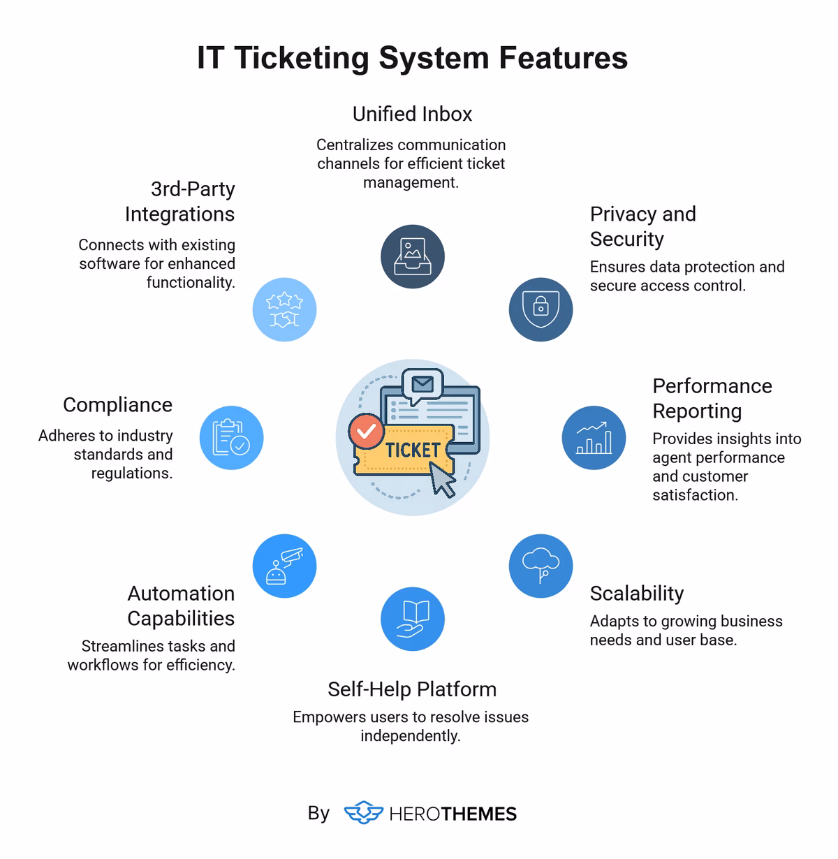 What features to look in it ticketing system software visual graphic by herothemes