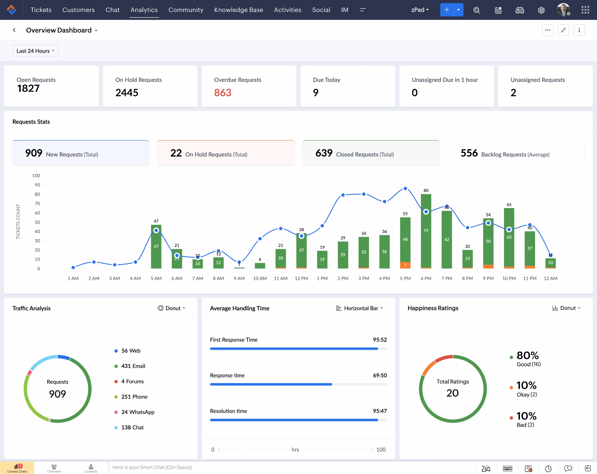 Zohodeskreportingandanalytics herothemes Zoho desk reporting and analytics