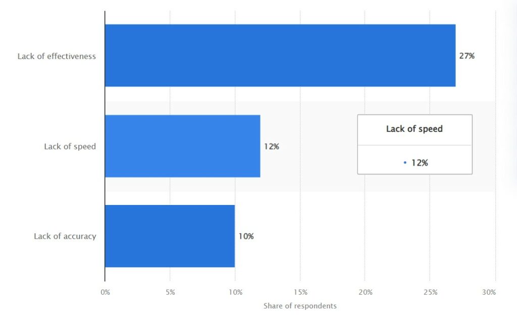 Causes of customer frustration