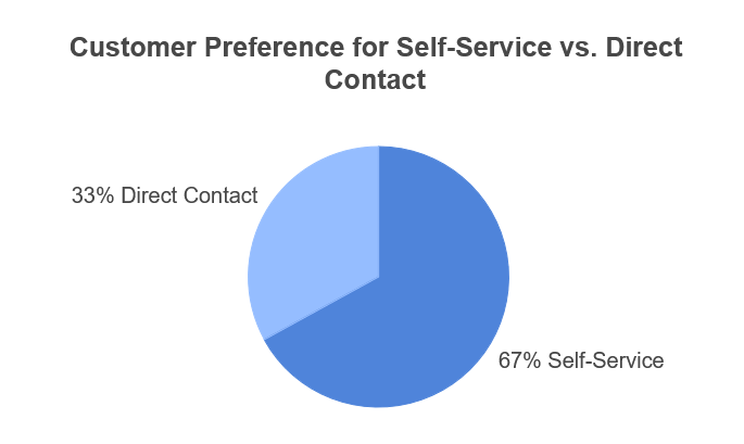 Customer preference stats for self service vs direct contact