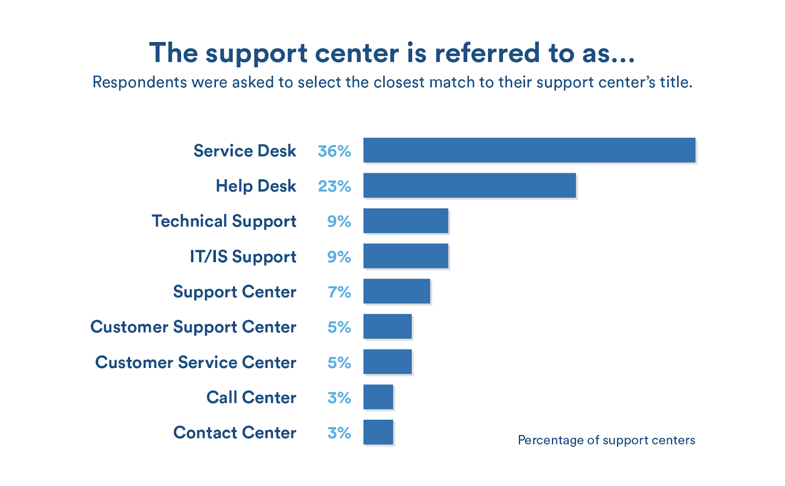 How support centers are named in companies