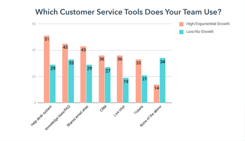 Customer service tools used by service desk teams