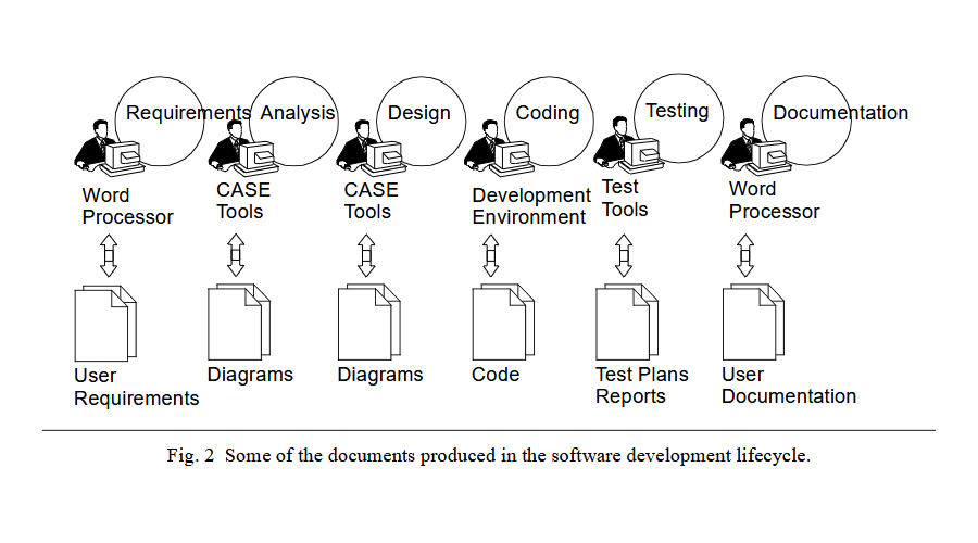 Documents produced in the software development lifecycle