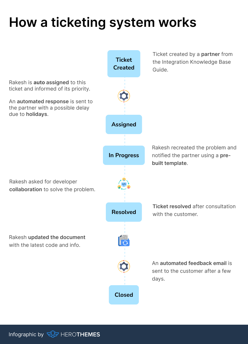 How a ticketing system works