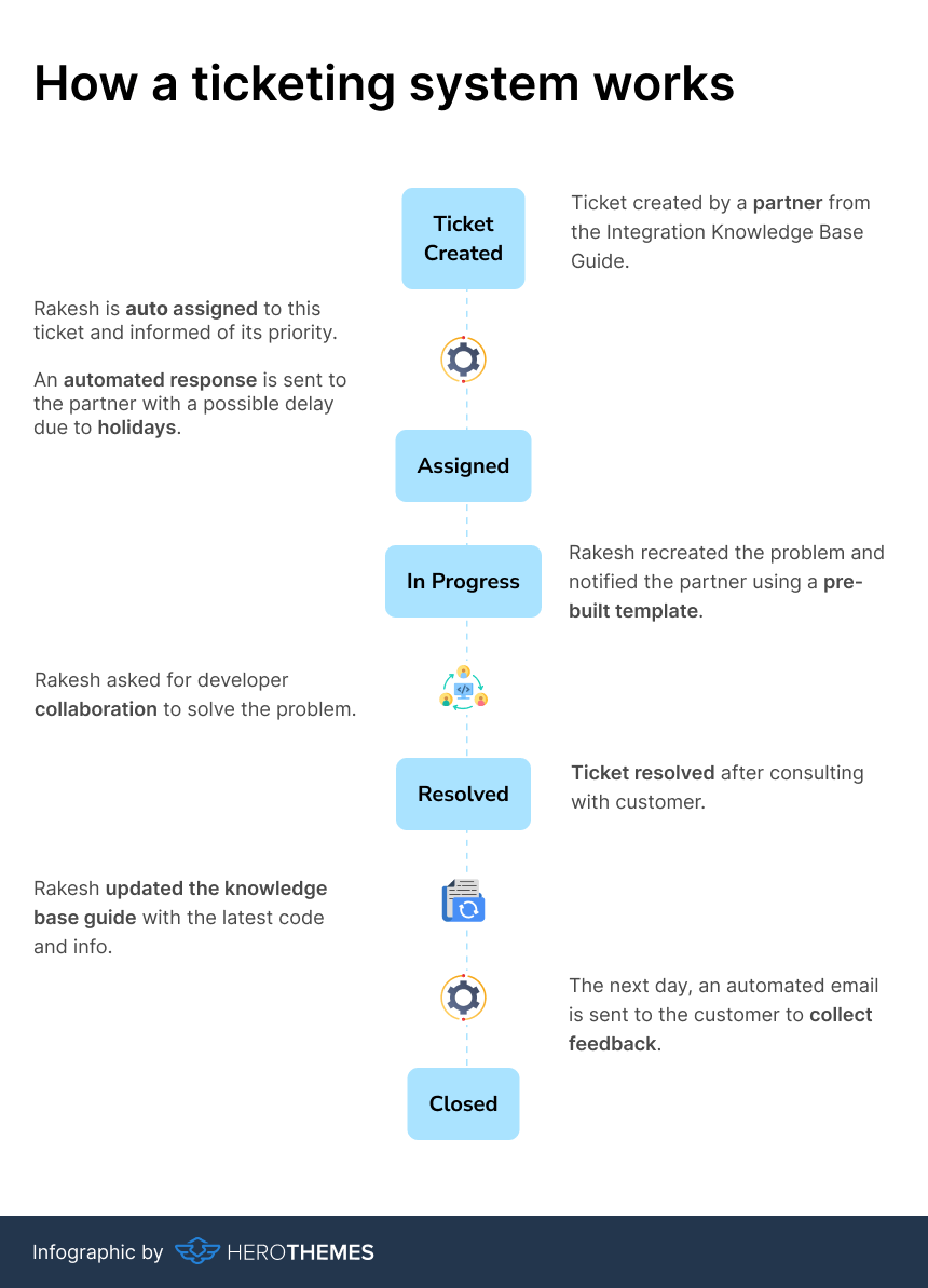 Infographicshowinghowtheticketingsystemworks herothemes Infographic showing how the ticketing system works