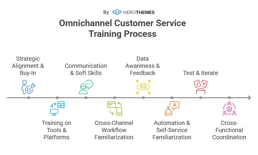 Omnichannel customer service training process
