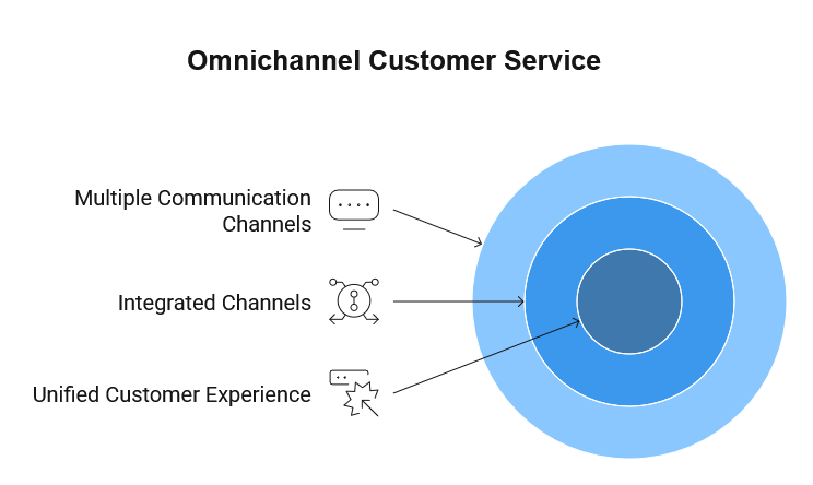 Omnichannel customer service visual representation
