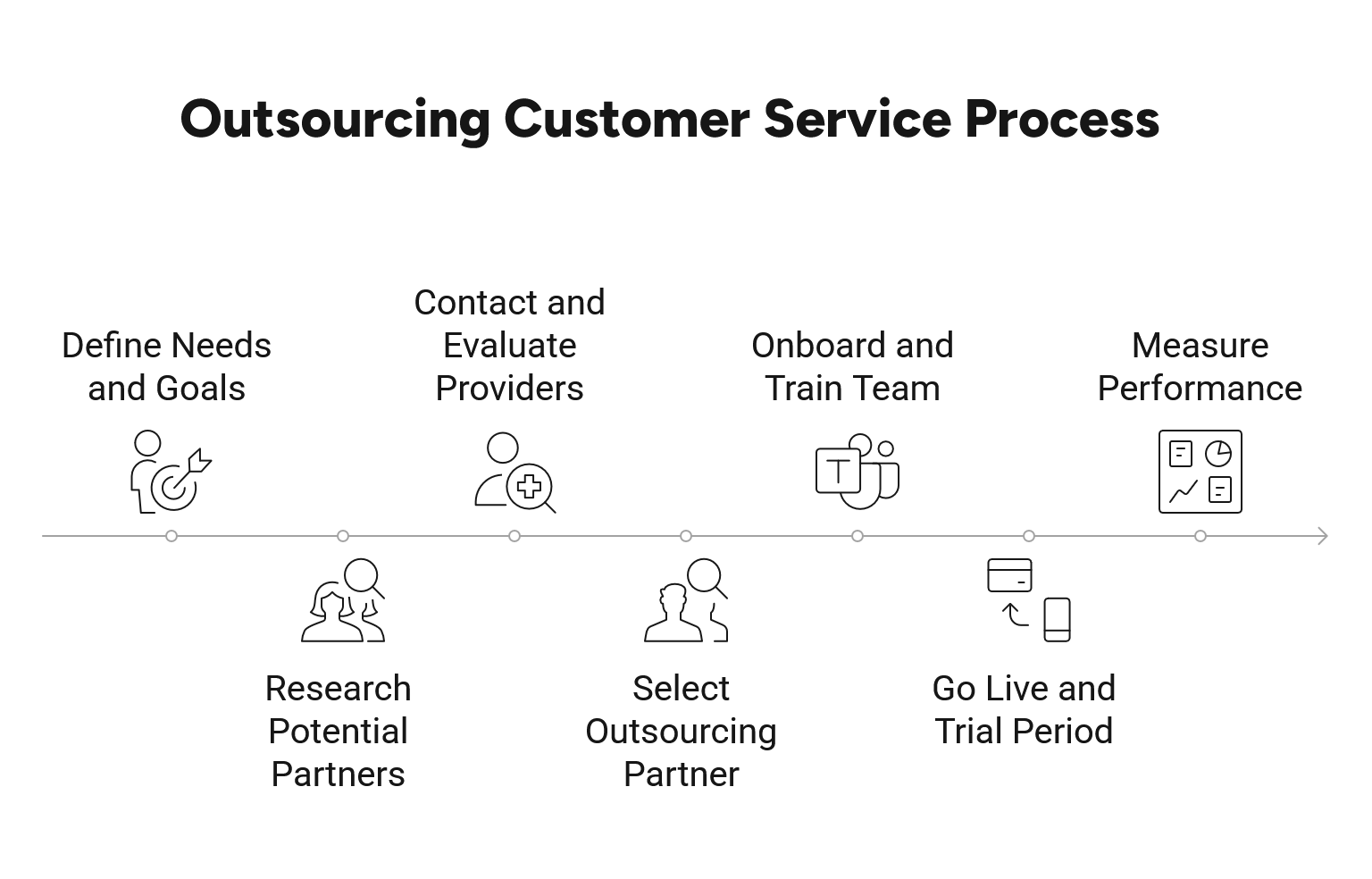 Outsourcing customer service process