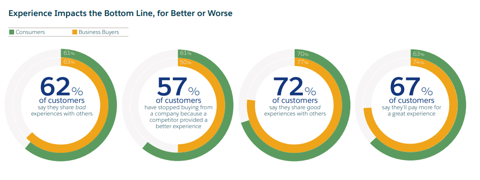 Salesforce research report on support experience