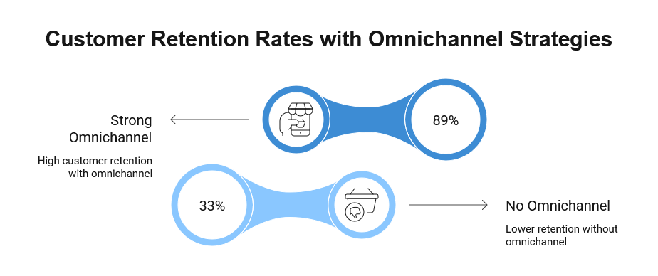 Strong omnichannel strategies stats