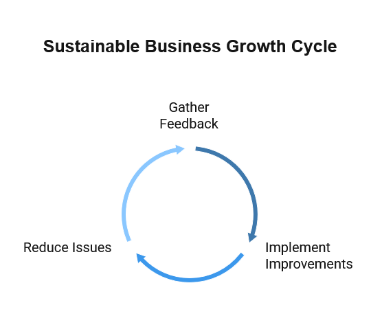 Sustainable business growth cycle