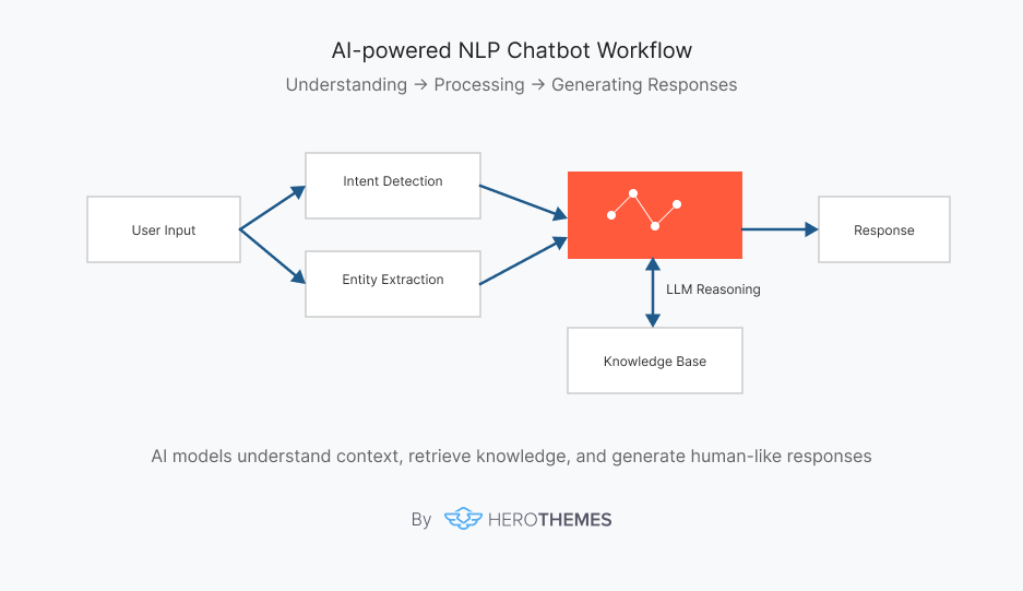 Working of ai powered nlp chatbots