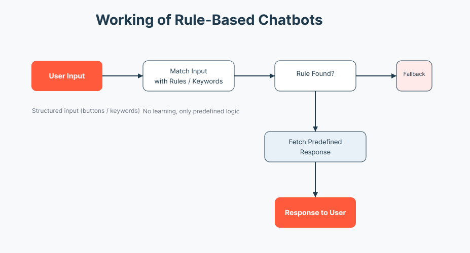 Working of rule based chatbots