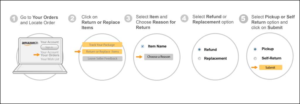 Does Amazon refund your money if you cancel an order?