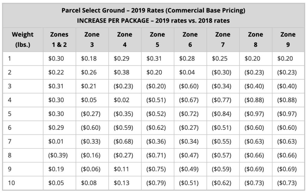 Is USPS Parcel Select ground slow?