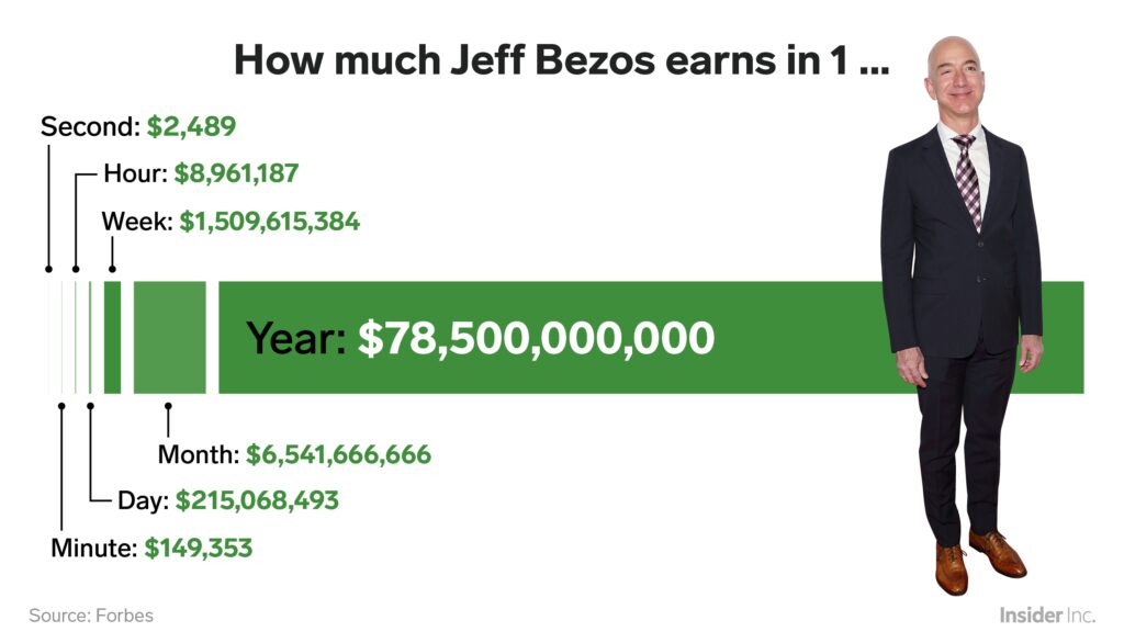 How much does Amazon make a minute?