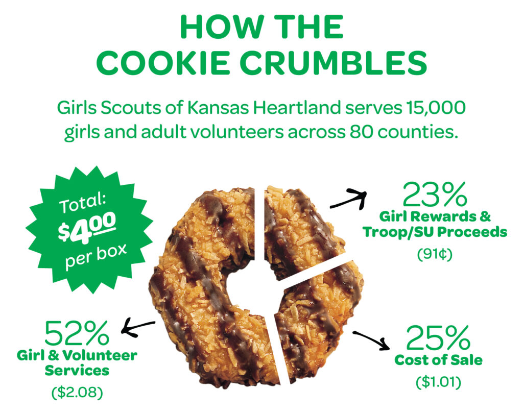 How much does a box of Girl Scout Cookies cost?