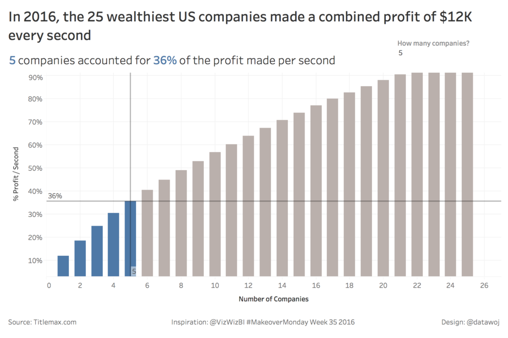 What company makes the most profit?