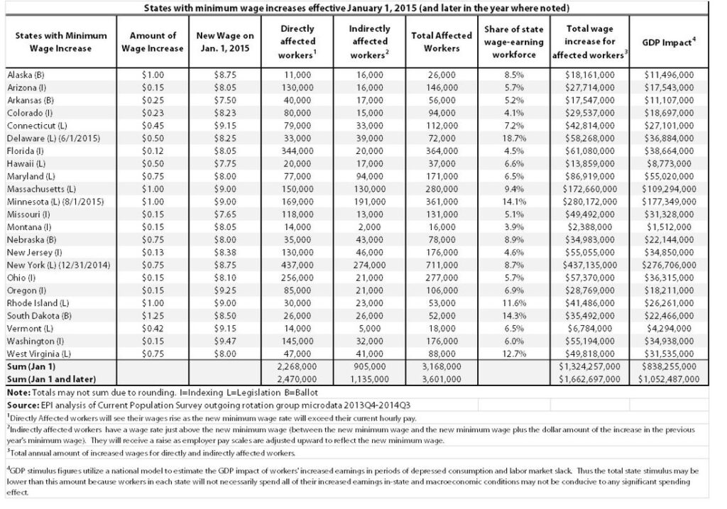 What is minimum wage in NC?