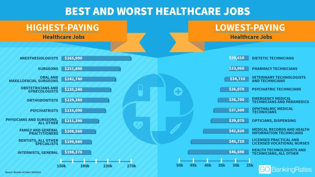 What is the lowest paying job?