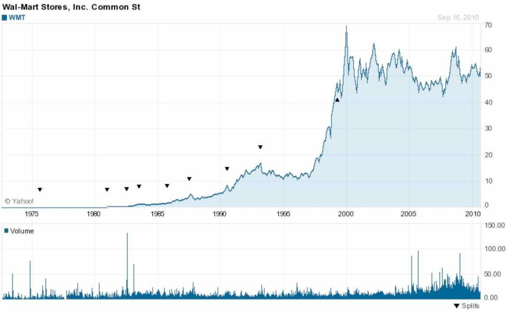 What will Walmart stock be worth in 10 years?