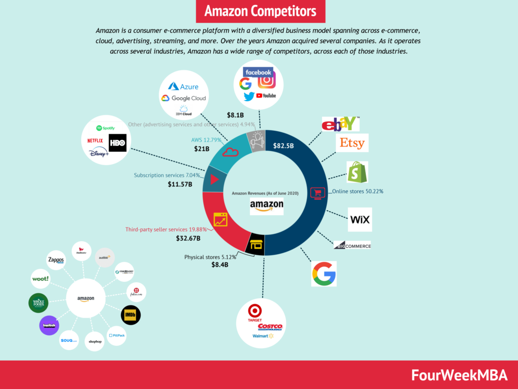 Who is the biggest competitor of Amazon?